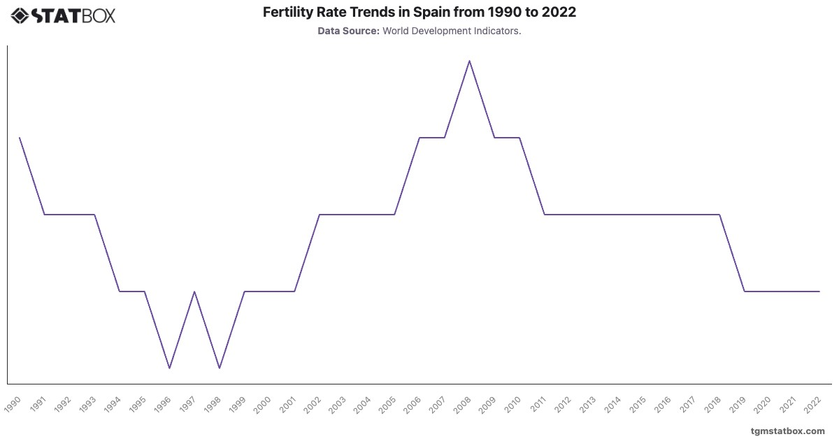 Fertility Rate Trends in Spain from 1990 to 2022|Chart|TGM StatBox