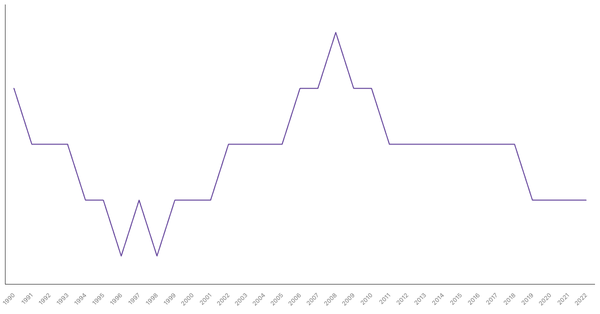 Fertility Rate Trends in Spain from 1990 to 2022 (locked) |Chart|TGM StatBox