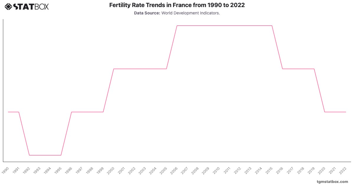 Fertility Rate Trends in France from 1990 to 2022|Chart|TGM StatBox