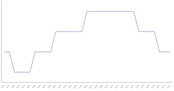 Fertility Rate Trends in France from 1990 to 2022 (locked) |Chart|TGM StatBox