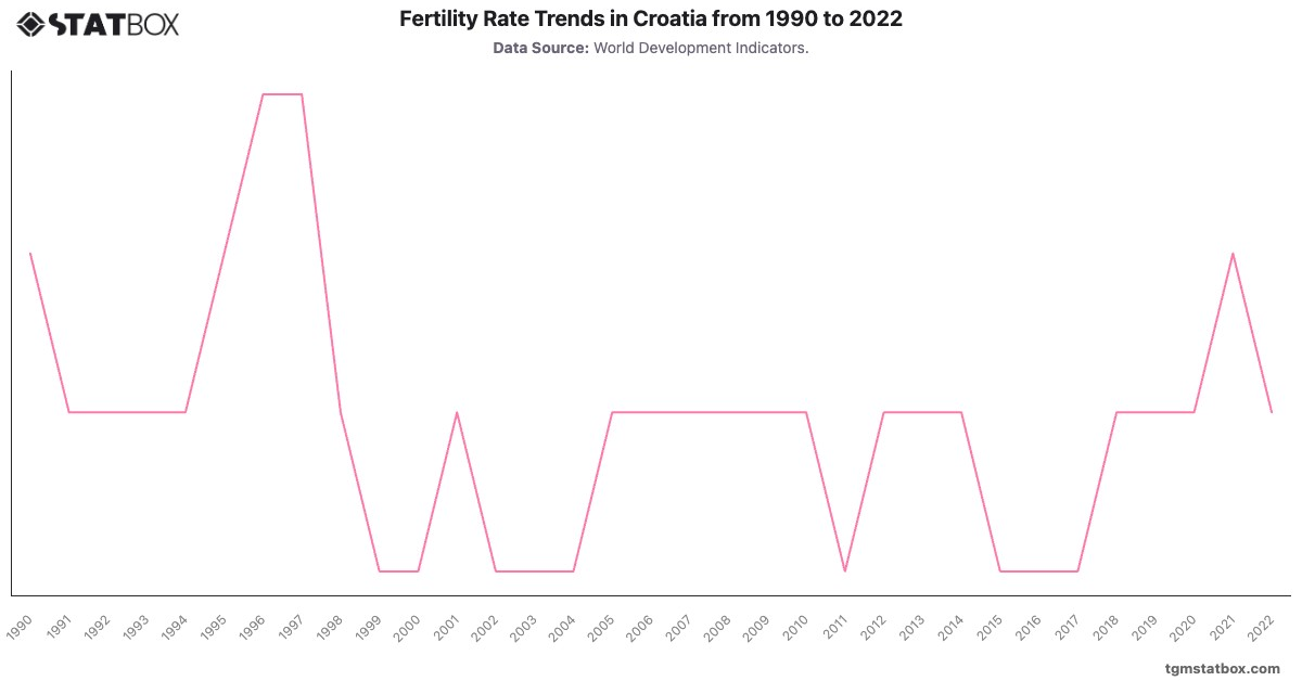 Fertility Rate Trends in Croatia from 1990 to 2022|Chart|TGM StatBox