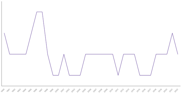 Fertility Rate Trends in Croatia from 1990 to 2022 (locked) |Chart|TGM StatBox