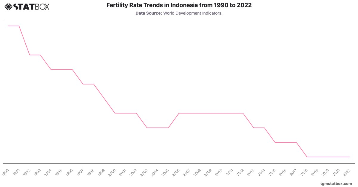 Fertility Rate Trends in Indonesia from 1990 to 2022|Chart|TGM StatBox