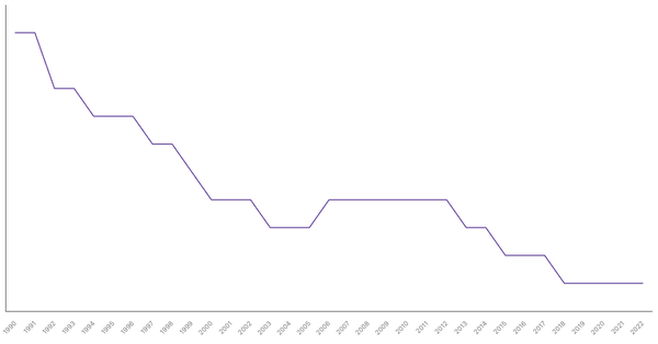 Fertility Rate Trends in Indonesia from 1990 to 2022 (locked) |Chart|TGM StatBox