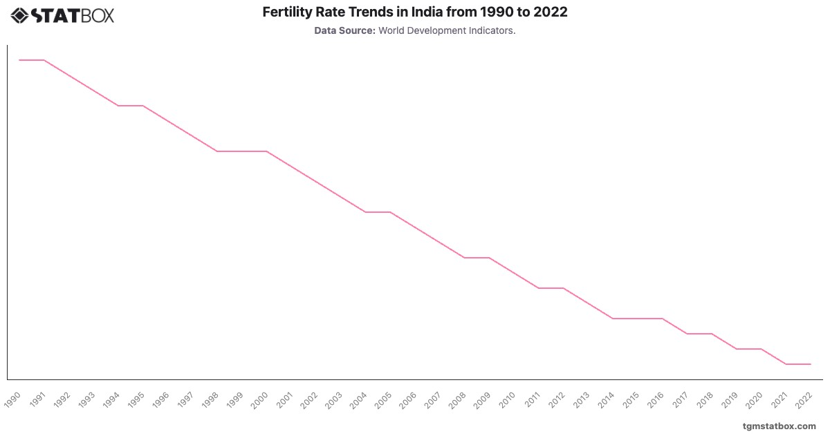 Fertility Rate Trends in India from 1990 to 2022|Chart|TGM StatBox