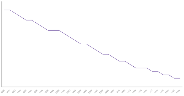 Fertility Rate Trends in India from 1990 to 2022 (locked) |Chart|TGM StatBox