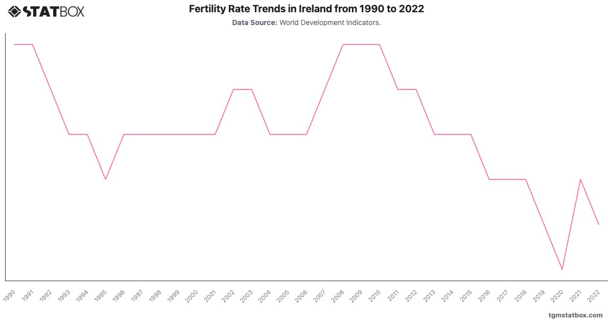 Fertility Rate Trends in Ireland from 1990 to 2022|Chart|TGM StatBox