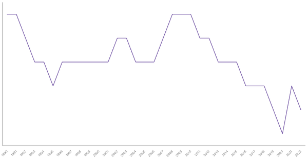 Fertility Rate Trends in Ireland from 1990 to 2022 (locked) |Chart|TGM StatBox