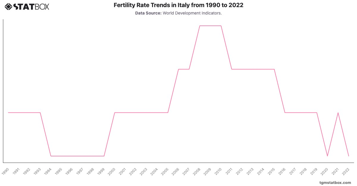 Fertility Rate Trends in Italy from 1990 to 2022|Chart|TGM StatBox