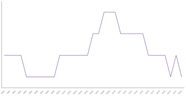 Fertility Rate Trends in Italy from 1990 to 2022 (locked) |Chart|TGM StatBox