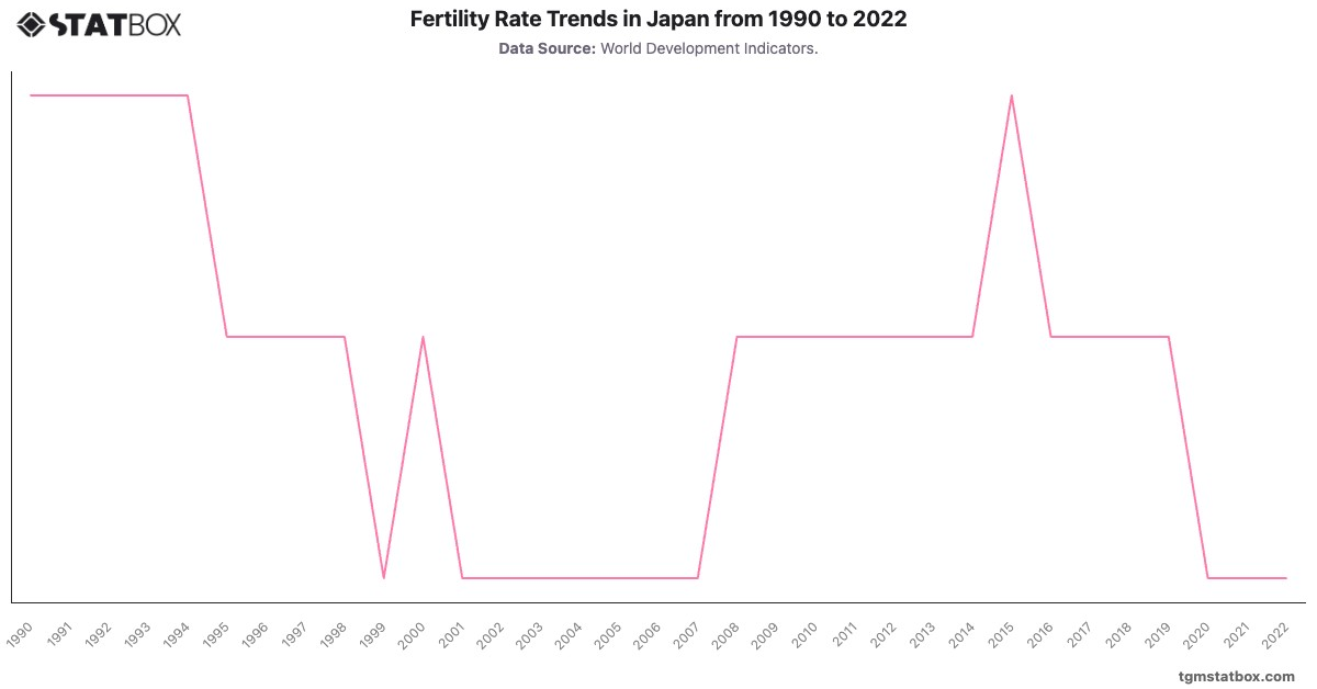 Fertility Rate Trends in Japan from 1990 to 2022|Chart|TGM StatBox