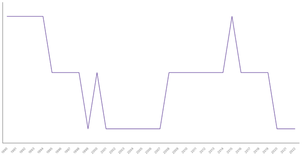 Fertility Rate Trends in Japan from 1990 to 2022 (locked) |Chart|TGM StatBox