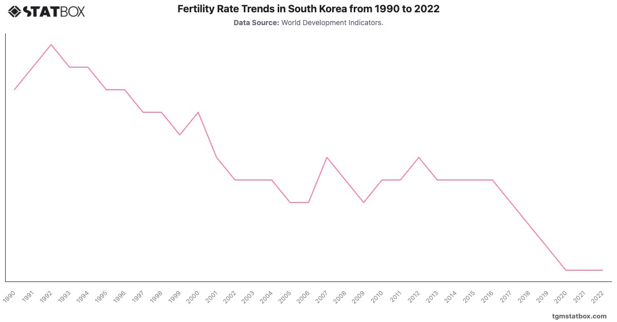 Fertility Rate Trends in South Korea from 1990 to 2022|Chart|TGM StatBox