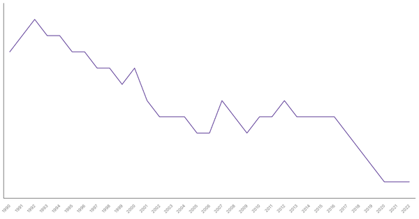 Fertility Rate Trends in South Korea from 1990 to 2022 (locked) |Chart|TGM StatBox