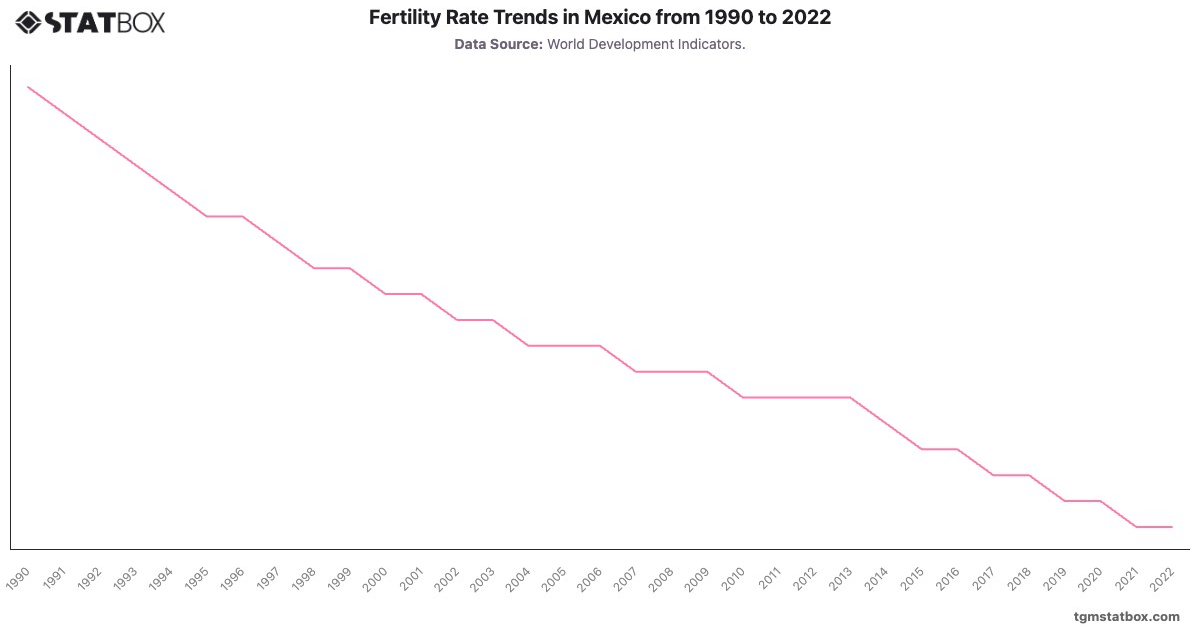Fertility Rate Trends in Mexico from 1990 to 2022|Chart|TGM StatBox