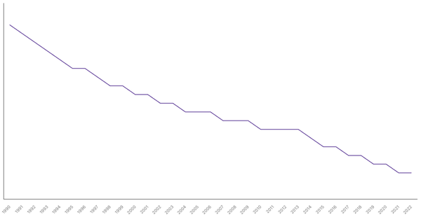 Fertility Rate Trends in Mexico from 1990 to 2022 (locked) |Chart|TGM StatBox