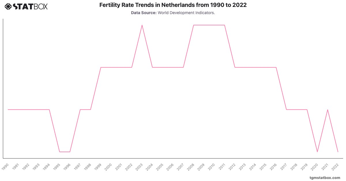 Fertility Rate Trends in Netherlands from 1990 to 2022|Chart|TGM StatBox