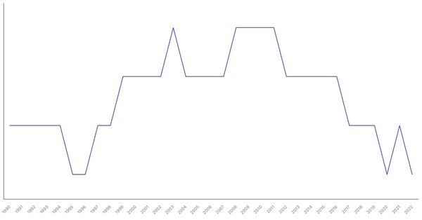 Fertility Rate Trends in Netherlands from 1990 to 2022 (locked) |Chart|TGM StatBox