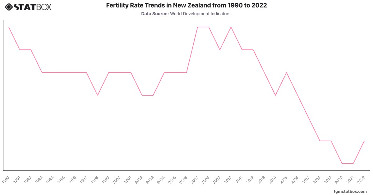 Fertility Rate Trends in New Zealand from 1990 to 2022|Chart|TGM StatBox