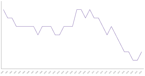 Fertility Rate Trends in New Zealand from 1990 to 2022 (locked) |Chart|TGM StatBox