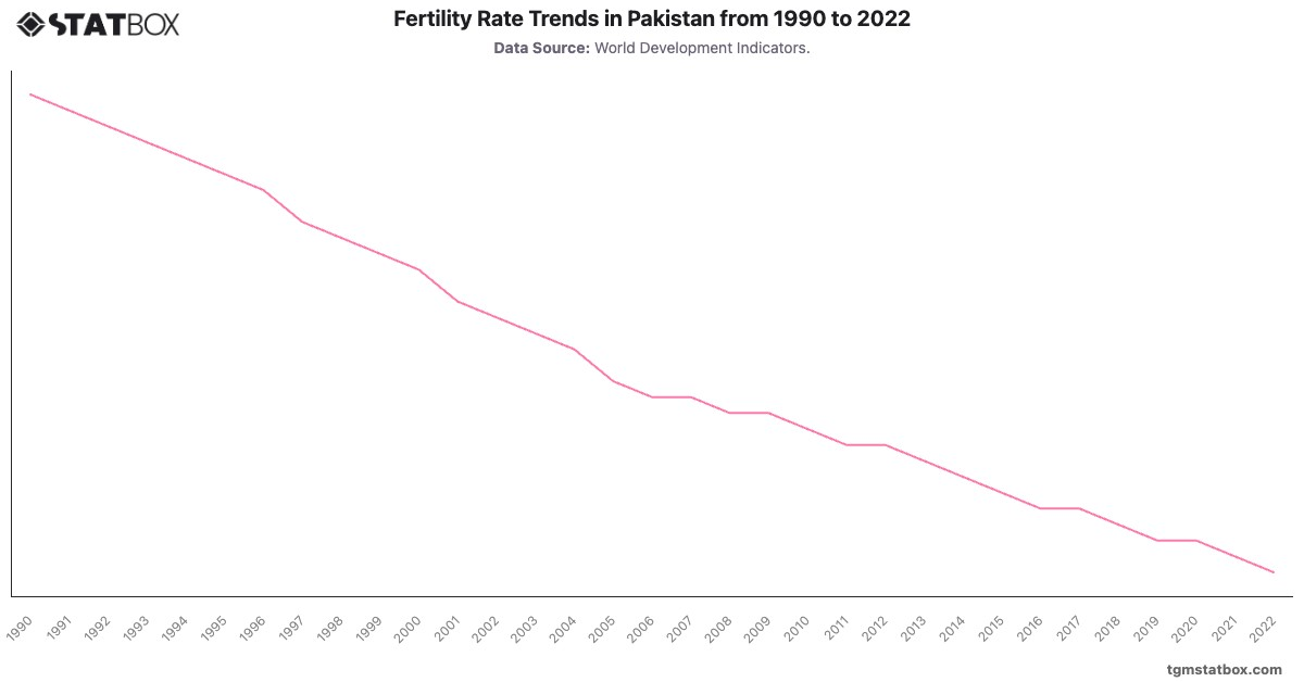Fertility Rate Trends in Pakistan from 1990 to 2022|Chart|TGM StatBox