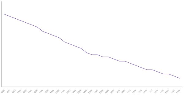 Fertility Rate Trends in Pakistan from 1990 to 2022 (locked) |Chart|TGM StatBox
