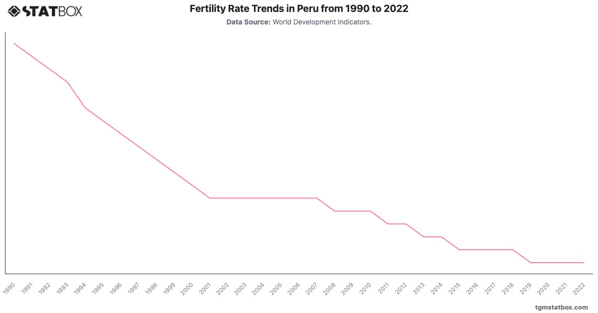 Fertility Rate Trends in Peru from 1990 to 2022|Chart|TGM StatBox