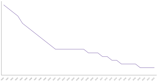 Fertility Rate Trends in Peru from 1990 to 2022 (locked) |Chart|TGM StatBox