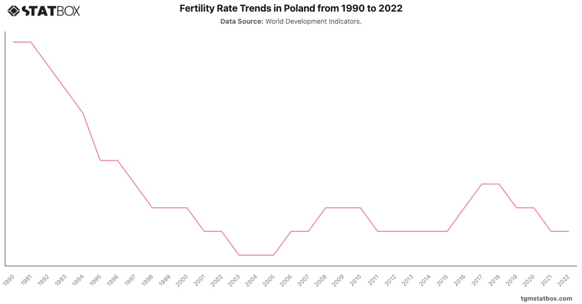 Fertility Rate Trends in Poland from 1990 to 2022|Chart|TGM StatBox