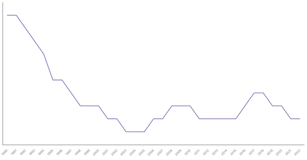 Fertility Rate Trends in Poland from 1990 to 2022 (locked) |Chart|TGM StatBox