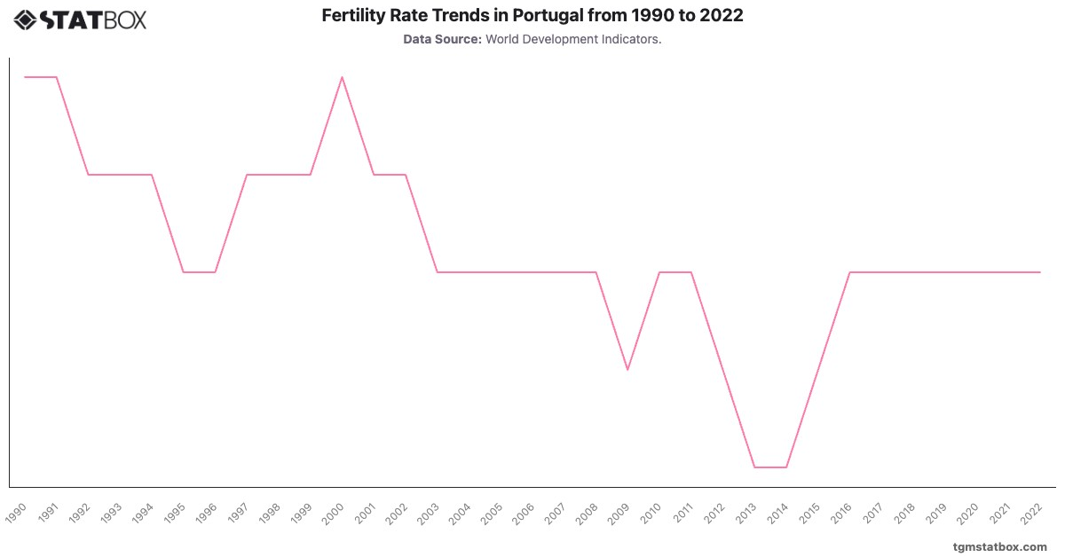 Fertility Rate Trends in Portugal from 1990 to 2022|Chart|TGM StatBox
