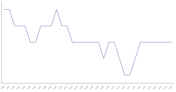 Fertility Rate Trends in Portugal from 1990 to 2022 (locked) |Chart|TGM StatBox