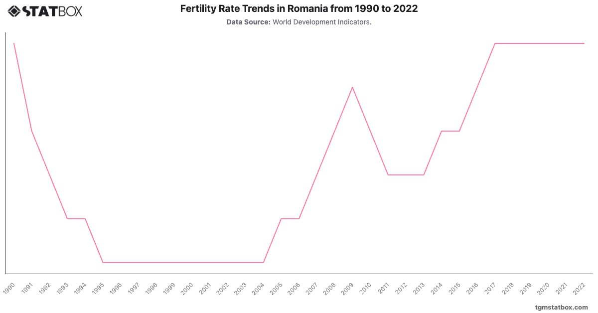 Fertility Rate Trends in Romania from 1990 to 2022|Chart|TGM StatBox