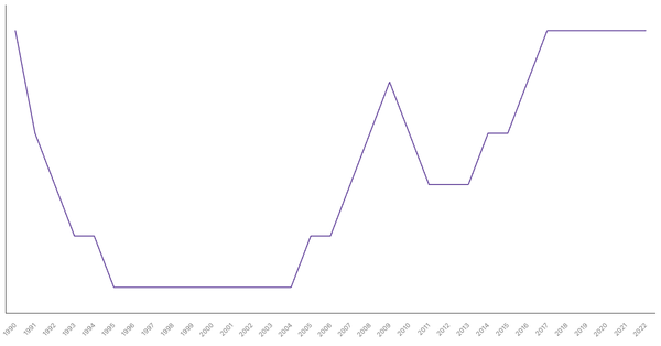 Fertility Rate Trends in Romania from 1990 to 2022 (locked) |Chart|TGM StatBox