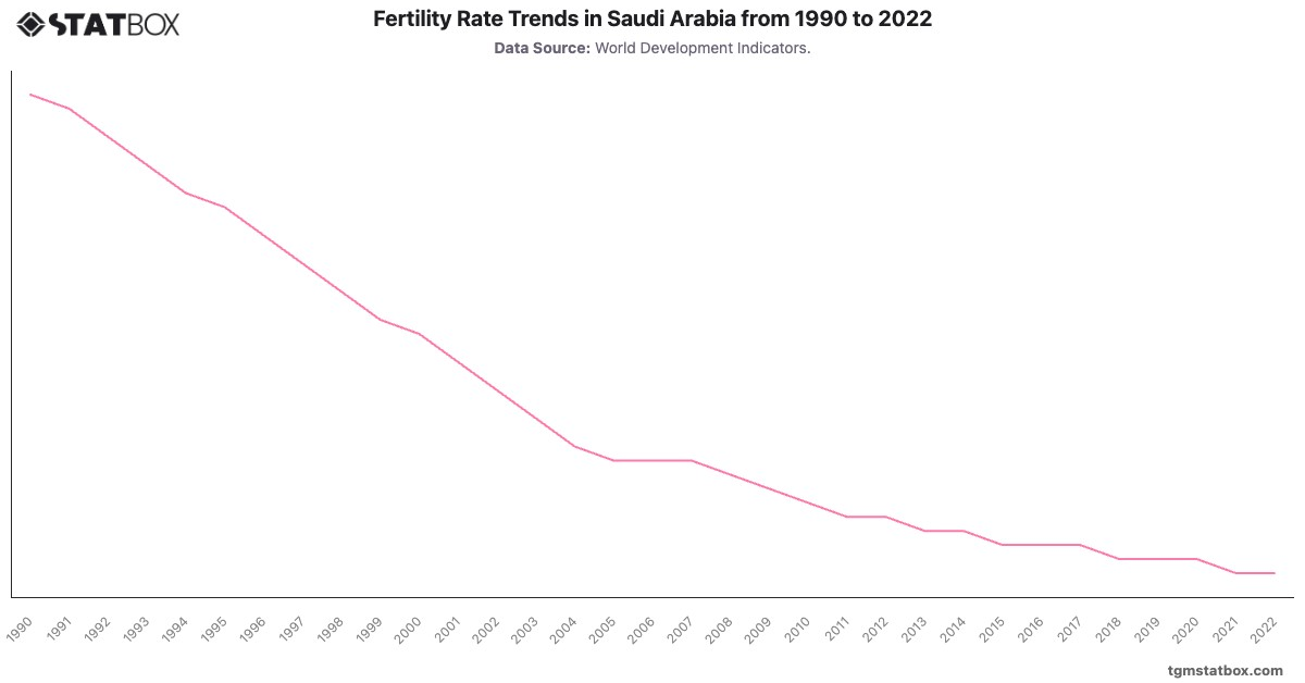 Fertility Rate Trends in Saudi Arabia from 1990 to 2022|Chart|TGM StatBox