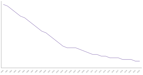 Fertility Rate Trends in Saudi Arabia from 1990 to 2022 (locked) |Chart|TGM StatBox