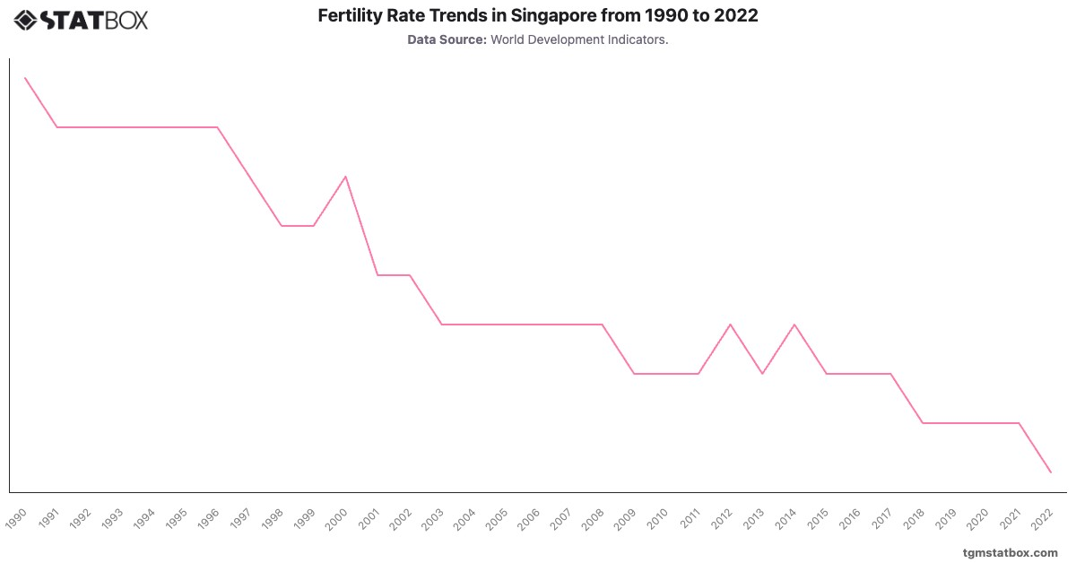 Fertility Rate Trends in Singapore from 1990 to 2022|Chart|TGM StatBox