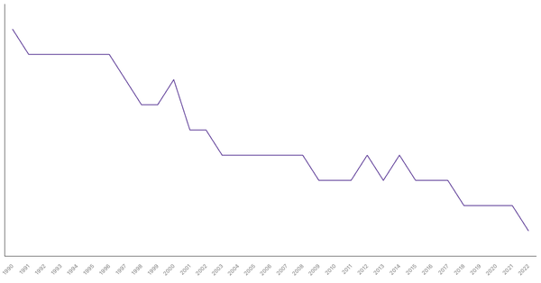 Fertility Rate Trends in Singapore from 1990 to 2022 (locked) |Chart|TGM StatBox