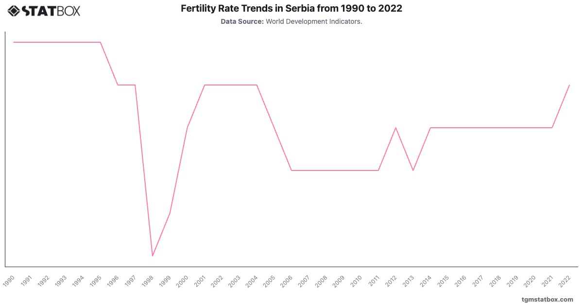 Fertility Rate Trends in Serbia from 1990 to 2022|Chart|TGM StatBox