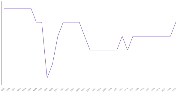 Fertility Rate Trends in Serbia from 1990 to 2022 (locked) |Chart|TGM StatBox