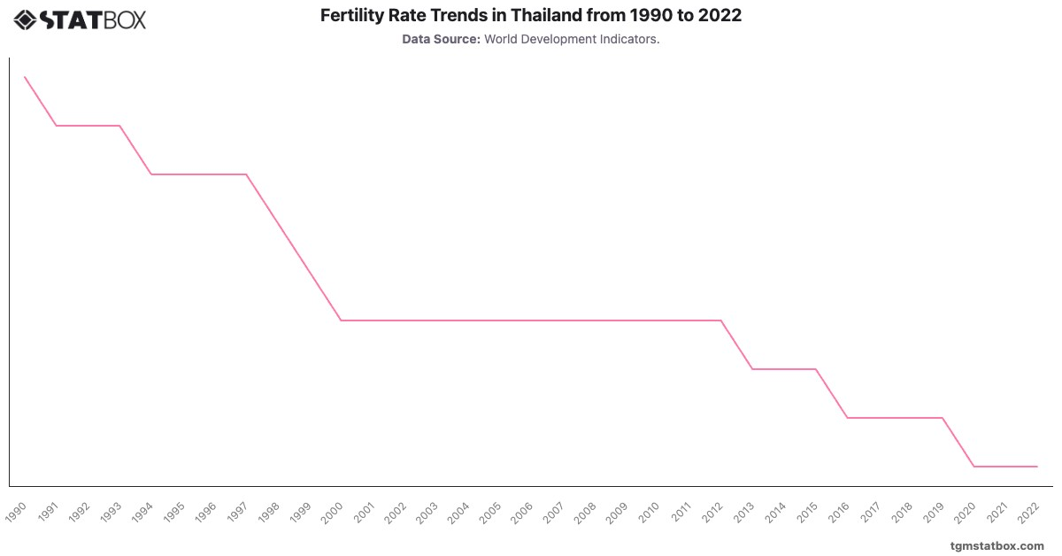 Fertility Rate Trends in Thailand from 1990 to 2022|Chart|TGM StatBox