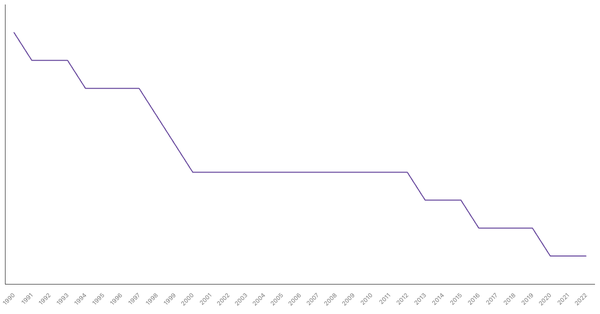 Fertility Rate Trends in Thailand from 1990 to 2022 (locked) |Chart|TGM StatBox