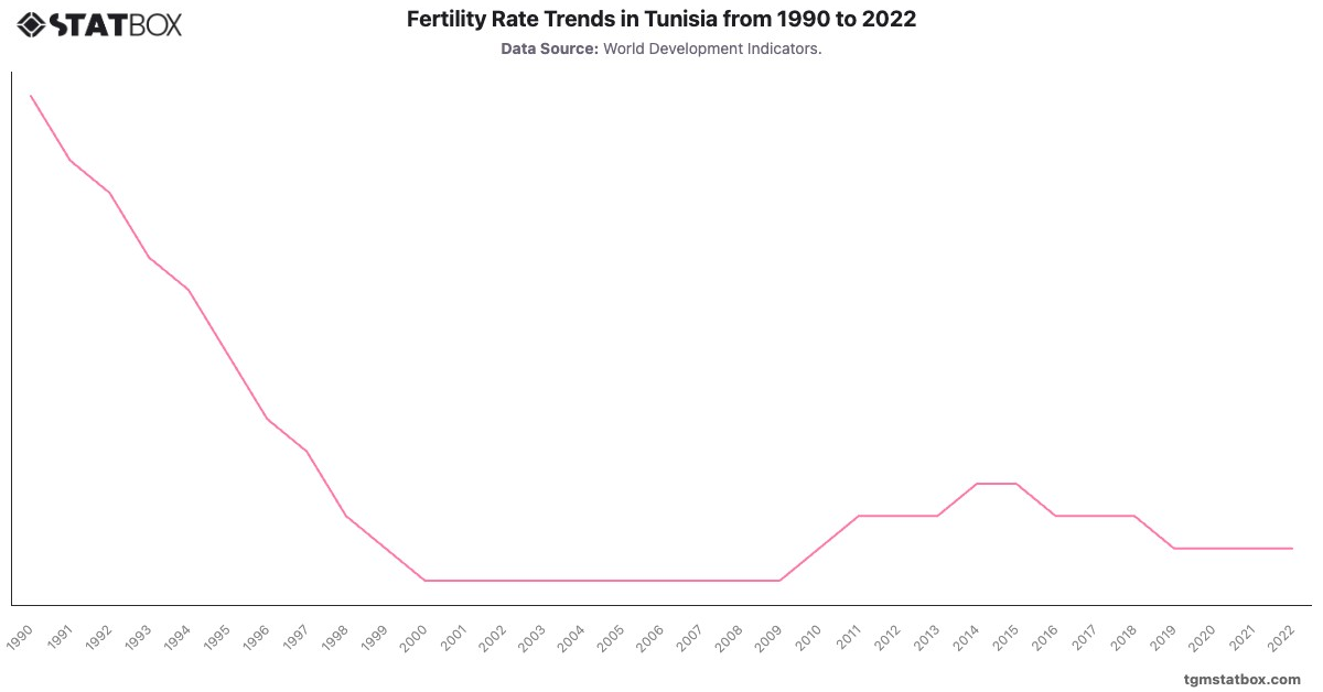 Fertility Rate Trends in Tunisia from 1990 to 2022|Chart|TGM StatBox