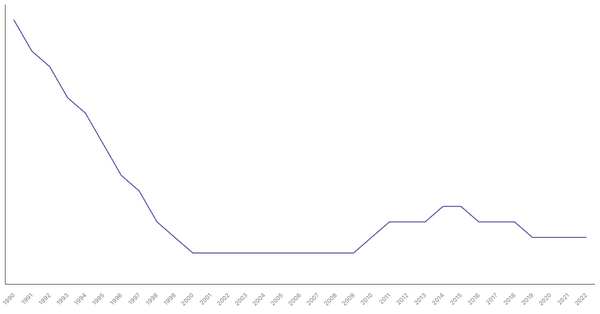 Fertility Rate Trends in Tunisia from 1990 to 2022 (locked) |Chart|TGM StatBox