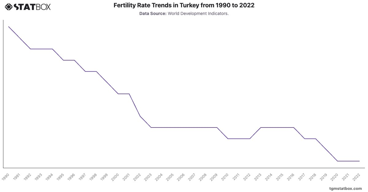 Fertility Rate Trends in Turkey from 1990 to 2022|Chart|TGM StatBox