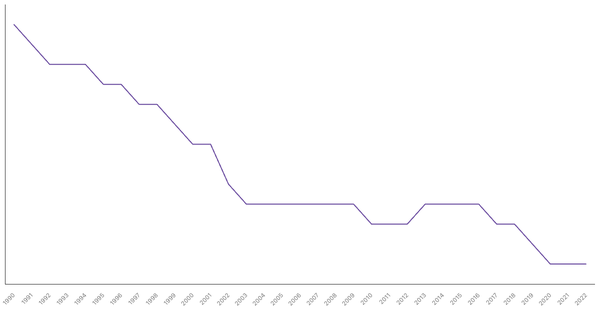 Fertility Rate Trends in Turkey from 1990 to 2022 (locked) |Chart|TGM StatBox