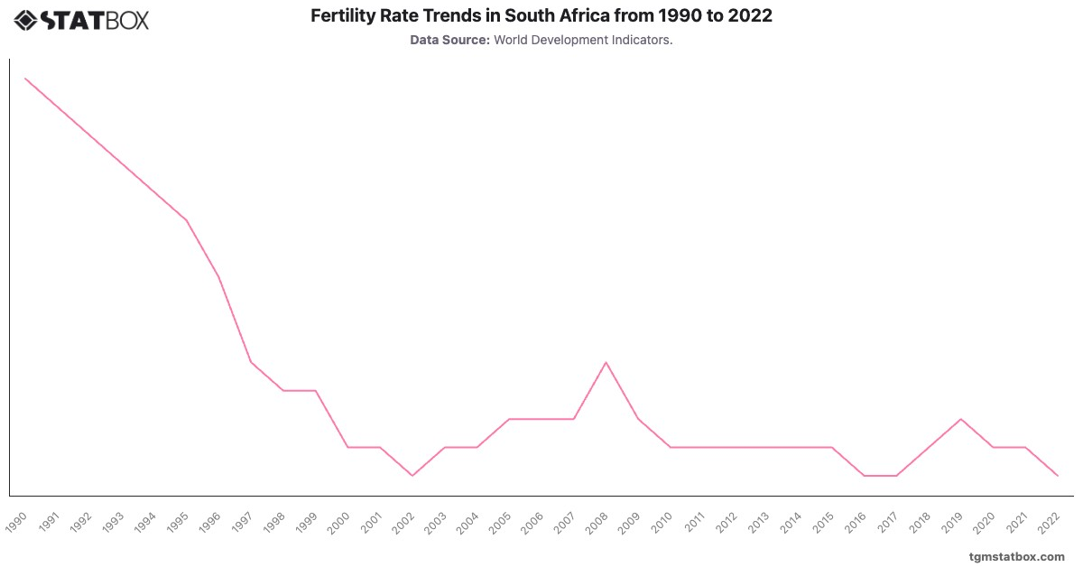 Fertility Rate Trends in South Africa from 1990 to 2022|Chart|TGM StatBox