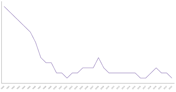 Fertility Rate Trends in South Africa from 1990 to 2022 (locked) |Chart|TGM StatBox