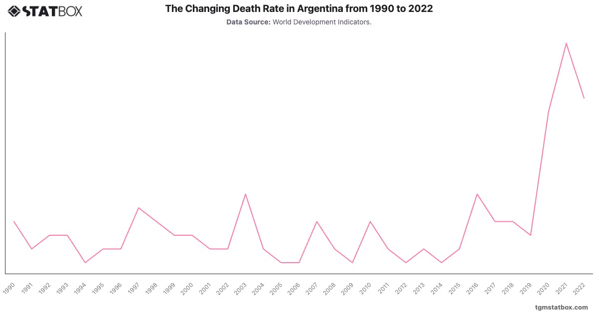 The Changing Death Rate in Argentina from 1990 to 2022|Chart|TGM StatBox