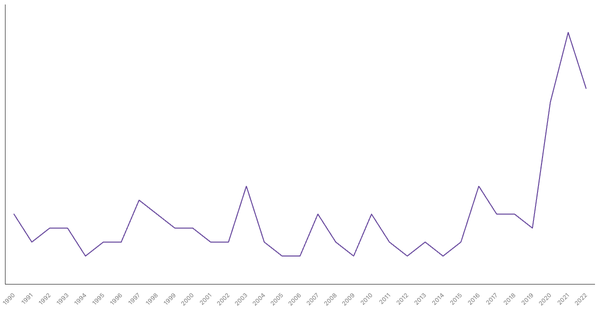 The Changing Death Rate in Argentina from 1990 to 2022 (locked) |Chart|TGM StatBox